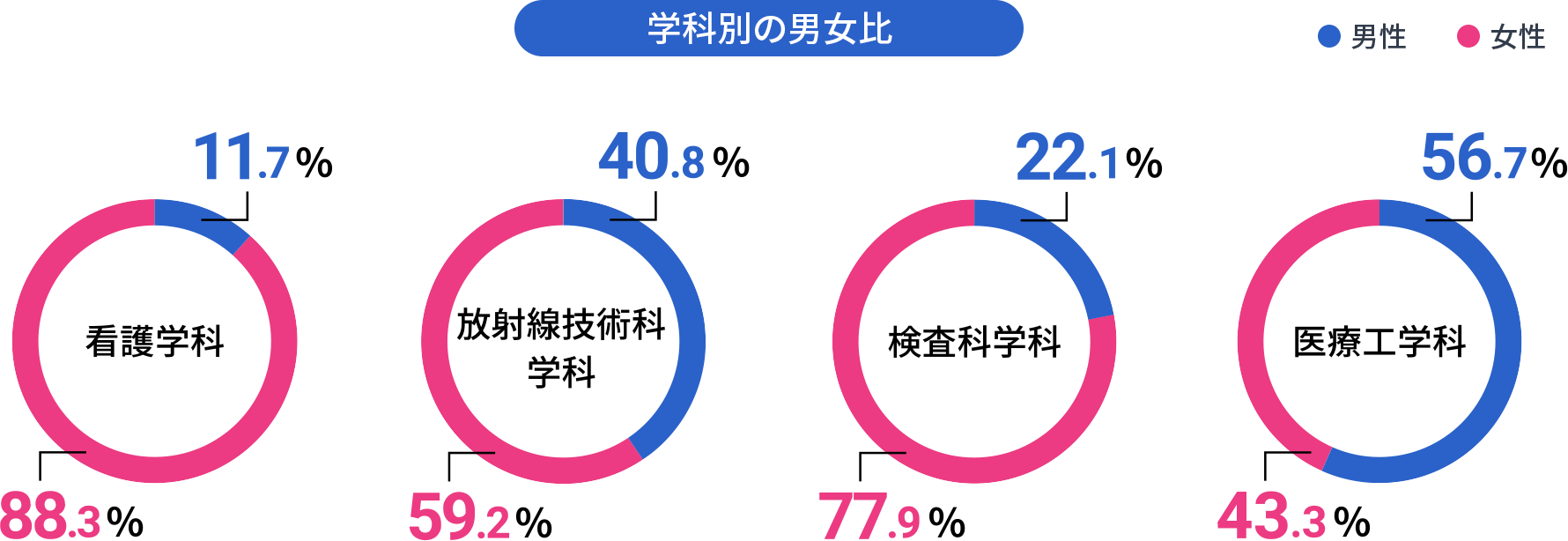 純真大生　学科別の男女比：看護学科　男性11.7% 女性88.3%、放射線技術科学科　男性40.8% 女性59.2%、検査科学科　男性22.1% 女性77.9%、医療工学科 男性56.7% 女性 43.3%