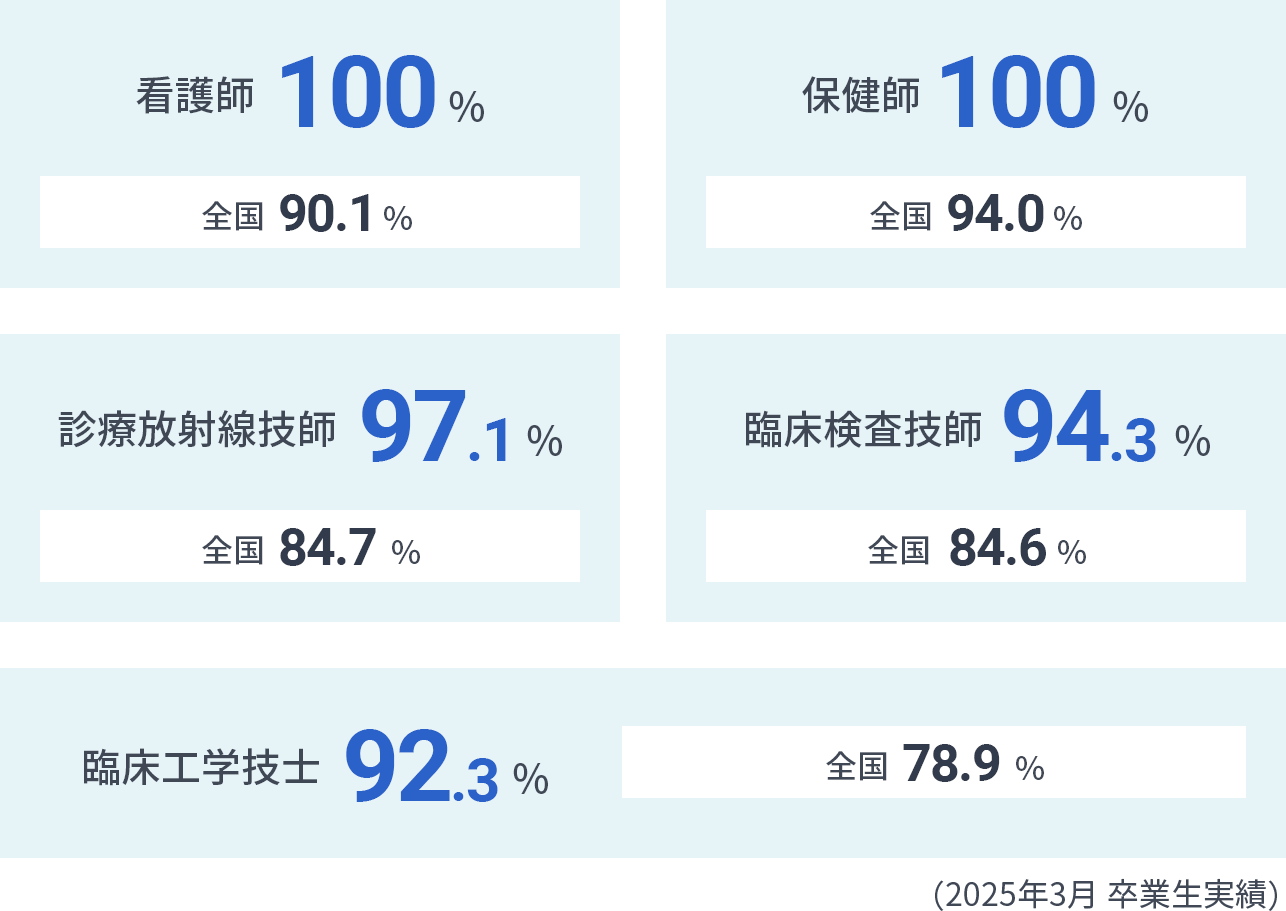 看護師98.9%（全国87.8%）、保健師100%（全国95.7%）、診療放射線技師96.1%（全国79.5%）、臨床検査技師90.5%（全国76.8%）、臨床工学技士100%（全国79.5%）