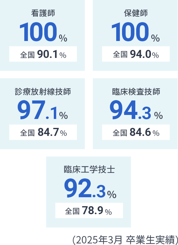看護師98.9%（全国87.8%）、保健師100%（全国95.7%）、診療放射線技師96.1%（全国79.5%）、臨床検査技師90.5%（全国76.8%）、臨床工学技士100%（全国79.5%）