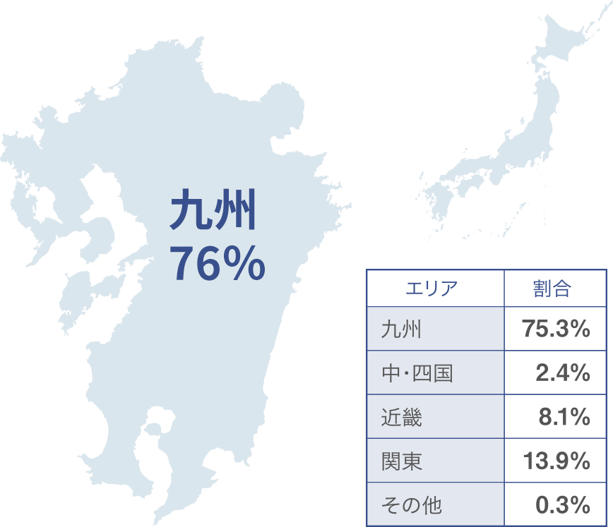 エリア別就職先実績
