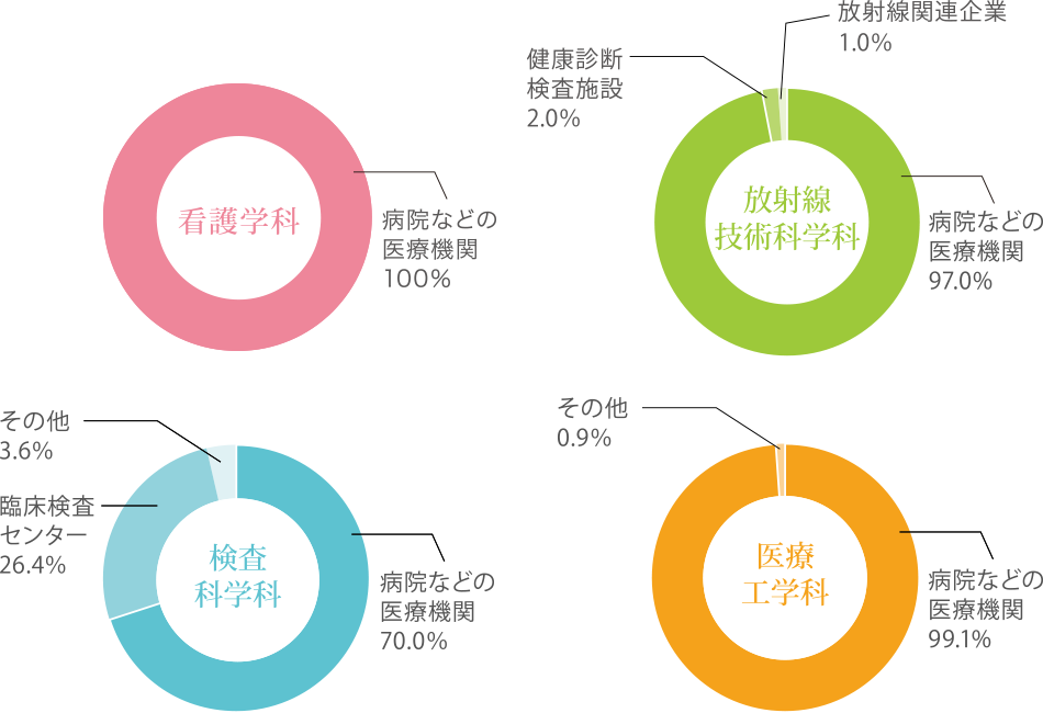 就職先内訳