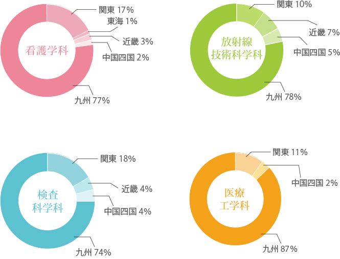 エリア別就職先実績